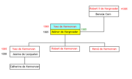Source: Gnanet - Gnalogie de Carn)