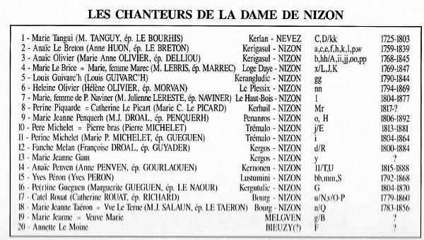 Les chanteurs du Barzhaz 1839, Aux sources du Barzaz